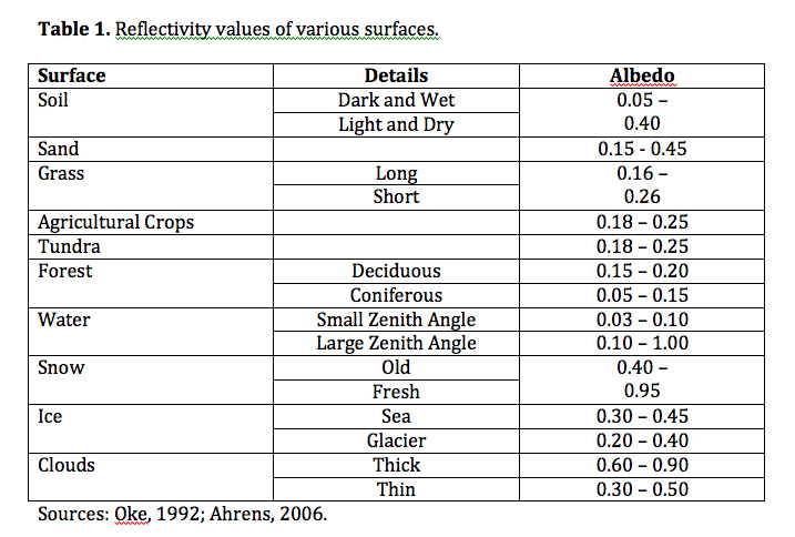 Albedo (reflectivity) vor various surfaces