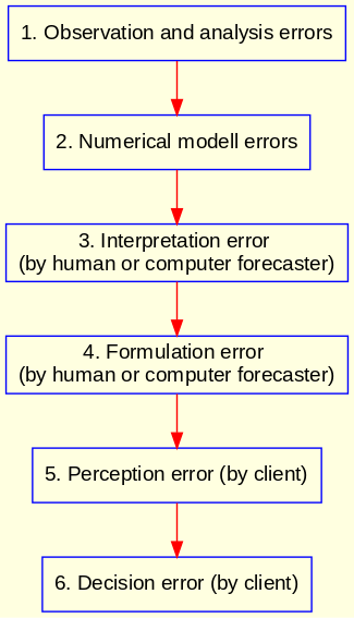digraph ForecastErrors {
 graph [fontname = "arial"];
 node [fontname = "arial"];
 edge [fontname = "arial"];
 size="35,30"; resolution=100; bgcolor="lightyellow";
 ane [label="1. Observation and analysis errors",shape=box,color=blue];
 moe [label="2. Numerical modell errors",shape=box,color=blue];
 ine [label="3. Interpretation error \n(by human or computer forecaster)",shape=box,color=blue];
 foe [label="4. Formulation error \n(by human or computer forecaster)",shape=box,color=blue];
 pee [label="5. Perception error (by client)",shape=box,color=blue];
 dee [label="6. Decision error (by client)",shape=box,color=blue];
 edge [color=red];
 ane -> moe -> ine -> foe -> pee -> dee;
}