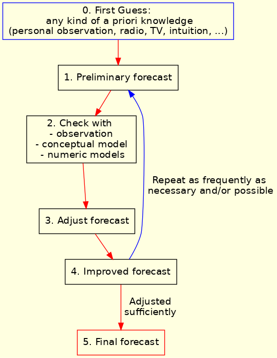 digraph Forecast {
 graph [fontname = "liberation-sans"];
 node [fontname = "liberations-sans"];
 edge [fontname = "liberation-sans"];
 size="35,30"; resolution=100; bgcolor="lightyellow";
 fg [label="0. First Guess: \n any kind of a priori knowledge\n(personal observation, radio, TV, intuition, ...)",shape=box,color=blue];
 pf [label="1. Preliminary forecast",shape=box,color=black];
 checkobs [label="2. Check with \n - observation \n - conceptual model \n - numeric models",shape=box];
 improvefc [label="3. Adjust forecast",shape=box];
 if [label="4. Improved forecast",shape=box];
 ff [label="5. Final forecast",shape=box,color=red];
 edge [color=red];
 fg -> pf;
 pf -> checkobs;
 checkobs -> improvefc;
 improvefc -> if;
 edge [color=blue];
 if -> pf [label=" Repeat as frequently as \n necessary and/or possible"]
 edge [color=red];
 if -> ff [label=" Adjusted\n sufficiently"];
}