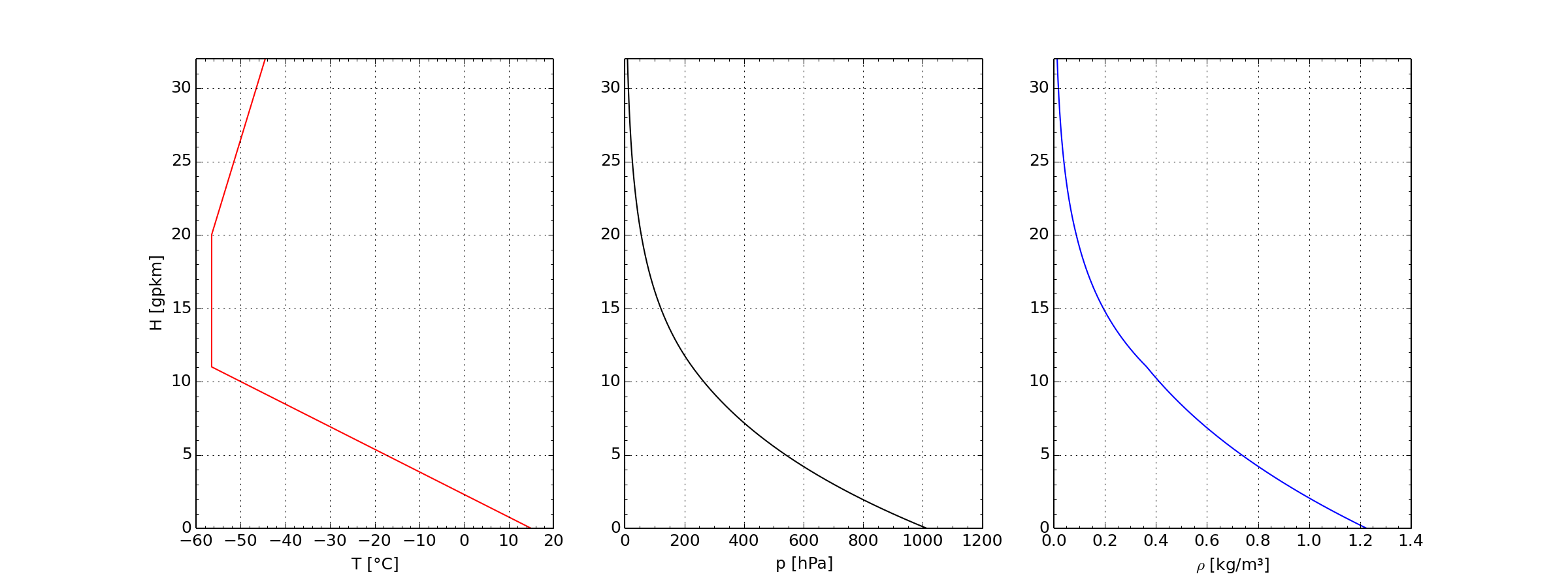 ICAO Standard Atmosphere up to 32 km height